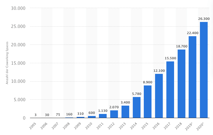 Number of Coworking Spaces worldwide 2022