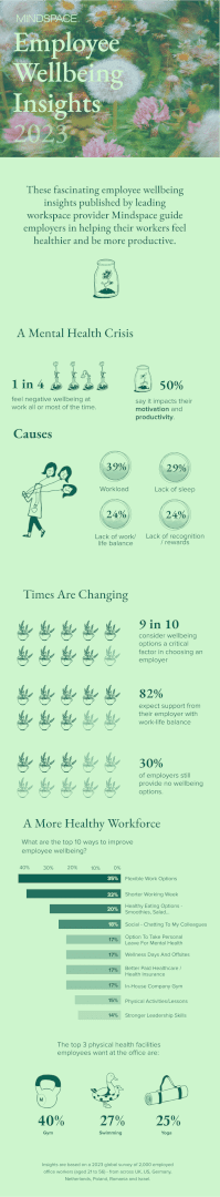 Infographic of the global employee wellbeing 2023 survey results