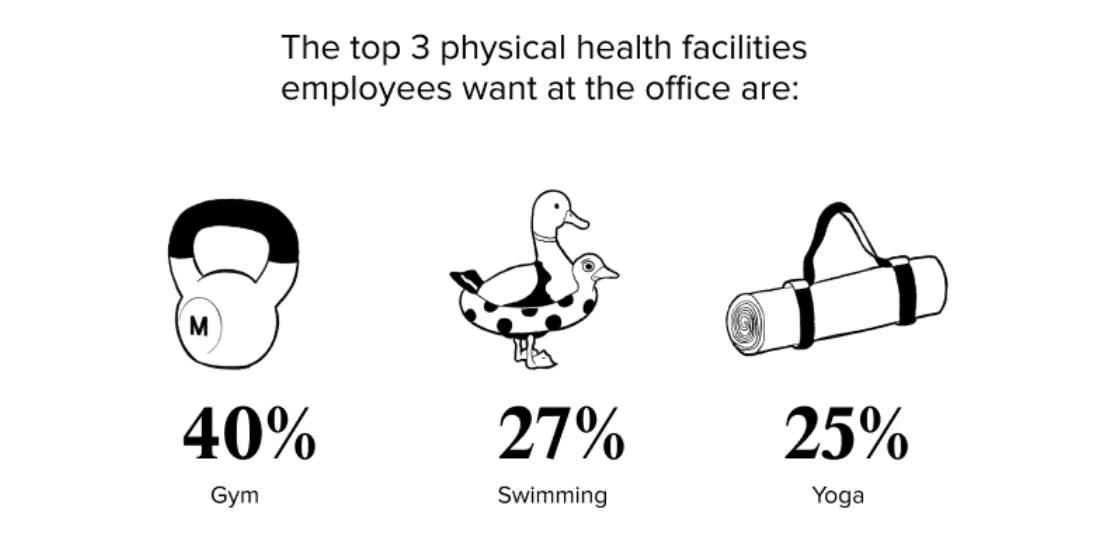 infographic on physical health facilities employees want at the office for better employee wellbeing