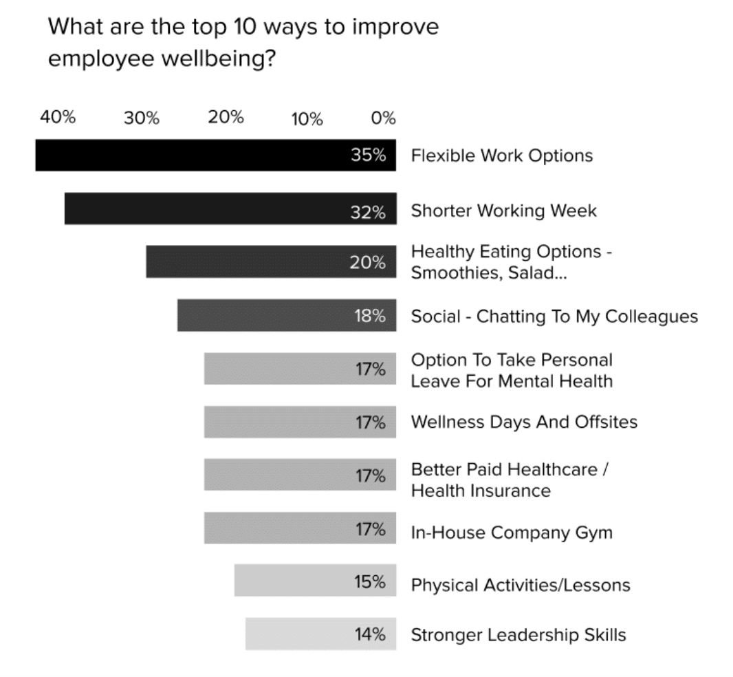 infographic on top 10 ways to improve employee wellbeing