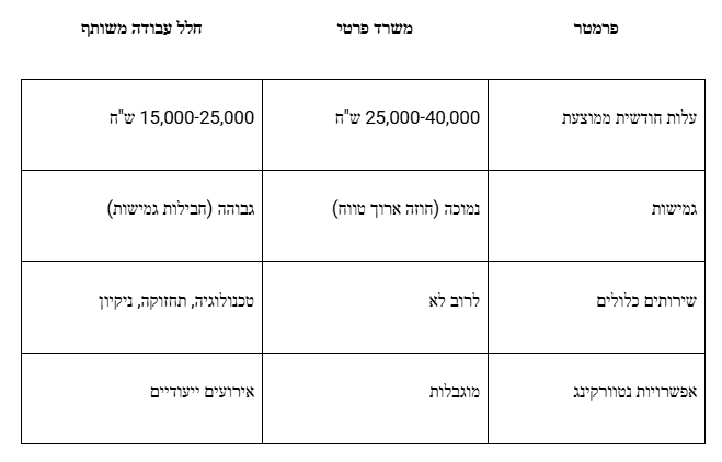 טבלת השוואה בין משרד פרטי מול חלל עבודה משותף